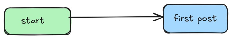 Here we go... Hello World!